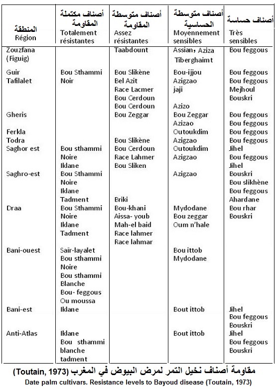 cultivars. Resistance
