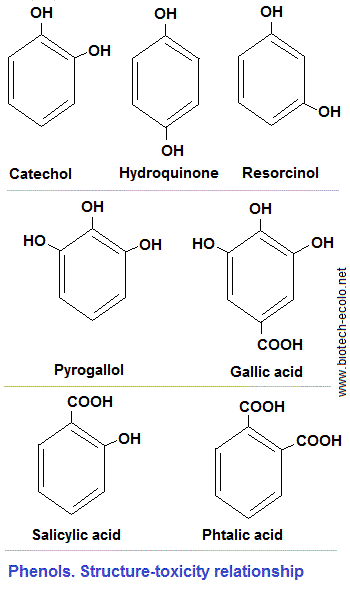 Phenols. Structure, toxicity